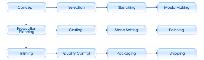 Manufacturing Process Flowchart